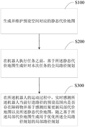 路径规划方法、装置、存储介质、芯片及机器人与流程