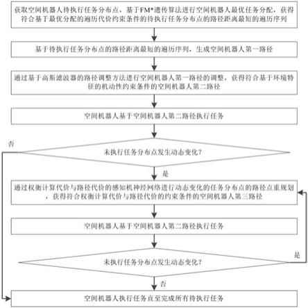 基于多约束的空间机器人智能运动规划方法及系统