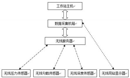 一种无线式随钻地面数据采集系统的制作方法