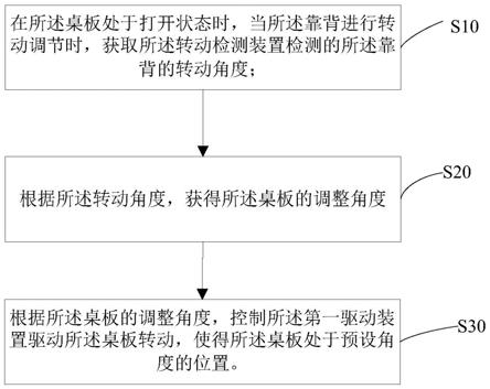 一种座椅的控制方法、控制装置及座椅与流程