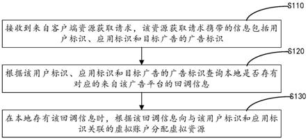 虚拟资源分配方法、装置、计算机设备和存储介质与流程