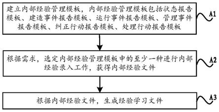 一种核电厂生产经验管理方法及装置与流程