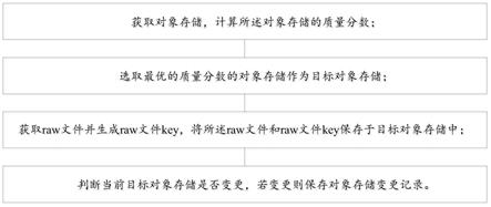 一种多对象存储的云视频Timeline存储方法和系统与流程