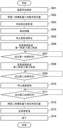 基板处理方法和基板处理装置与流程