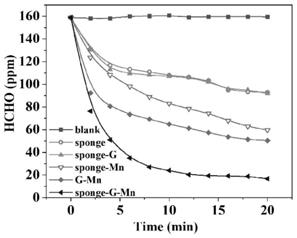 锰基光热协同去除甲醛的整体式催化剂及其制备和应用的制作方法