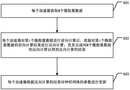 一种神经网络的训练方法及相关设备与流程