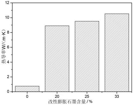 一种改性膨胀石墨-水合无机盐复合相变材料及其制备方法和应用与流程