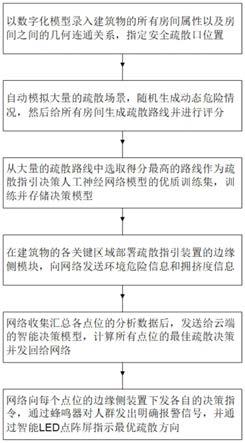 建筑物内应急疏散指引方法及装置与流程