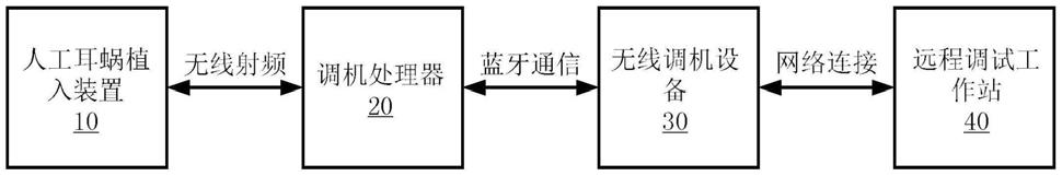 人工耳蜗远程无线调机系统的制作方法