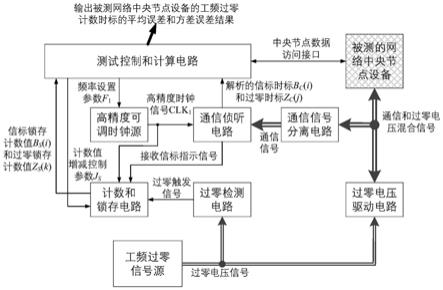 基于网络同步时钟的工频过零计数时标校验装置及方法与流程