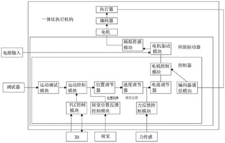 一种集成PLC、视觉或力反馈的一体化执行机构的制作方法