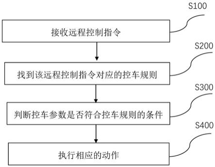 远程控车装置和方法、电子设备、计算机可读存储介质与流程