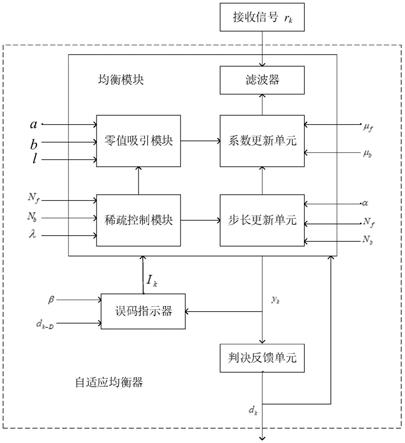 一种零值吸引PMSER-DF均衡系统及其实现方法与流程