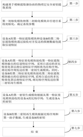 一种基于模糊提取器协商的物理层安全密钥提取方法与流程