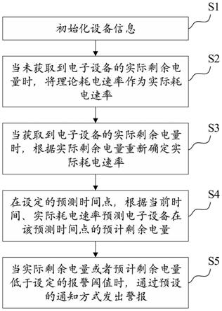 一种电子设备的电量监测方法和系统与流程