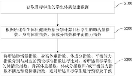 一种学生健康数据预警及干预方法、系统