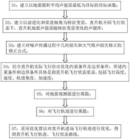 一种直升机低噪声进场轨迹优化方法与流程