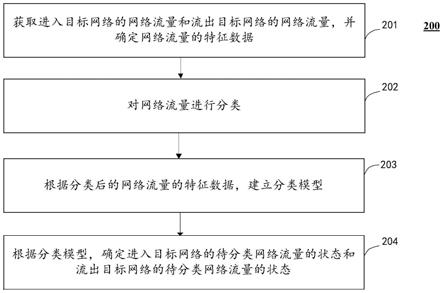 一种网络流量的状态确定方法、计算设备及存储介质与流程