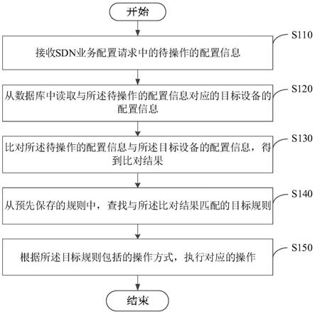 配置保障方法及装置与流程