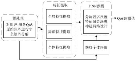 一种云服务QoS深度学习预测模型