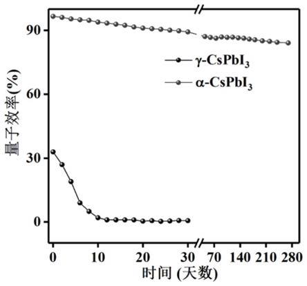 硝酸钙钝化的高效稳定的立方相CsPbI3纳米晶及其制备方法与流程