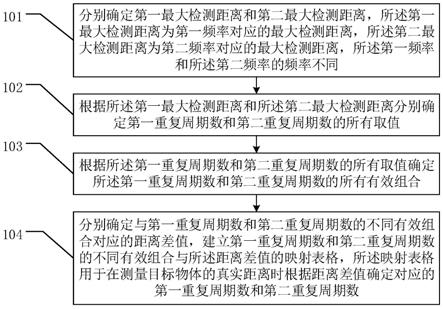 一种多频融合ToF的测距方法、系统、装置及存储介质与流程