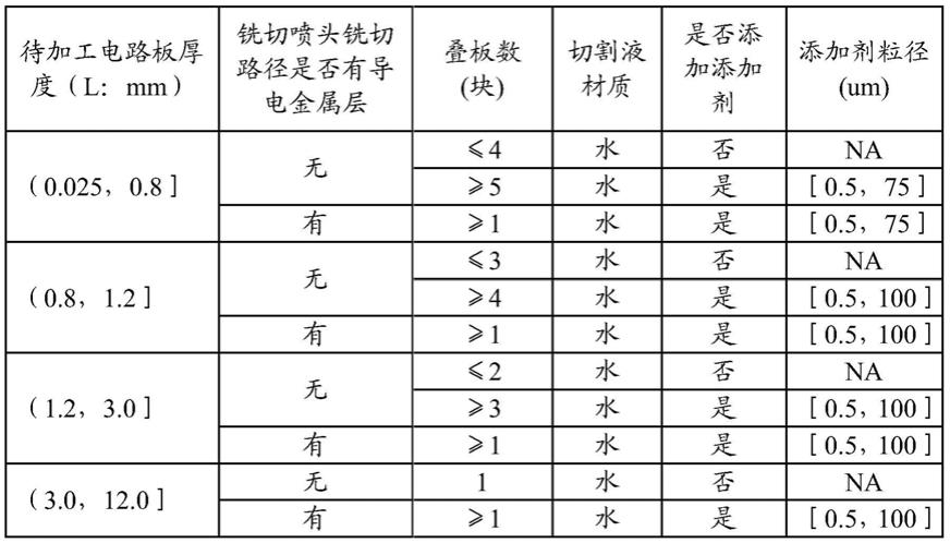 一种电路板的液压铣切装置及铣切方法与流程