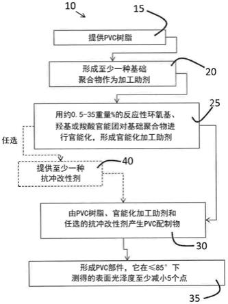 用于光泽度和表面光洁度改性的官能化丙烯酸系加工助剂的制作方法