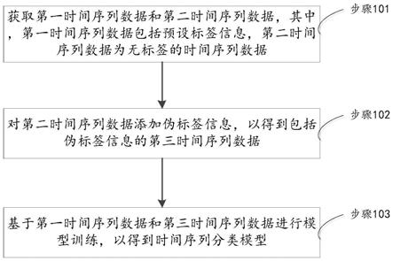 时间序列数据处理方法、装置、可读介质及电子设备与流程