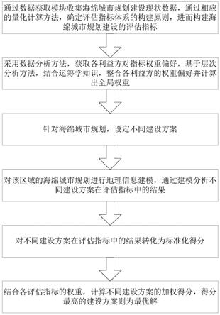 一种海绵城市规划建设的决策评估方法及其系统与流程