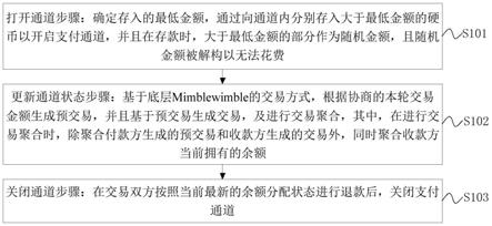 基于Mimblewimble的链下匿名支付通道方法及系统