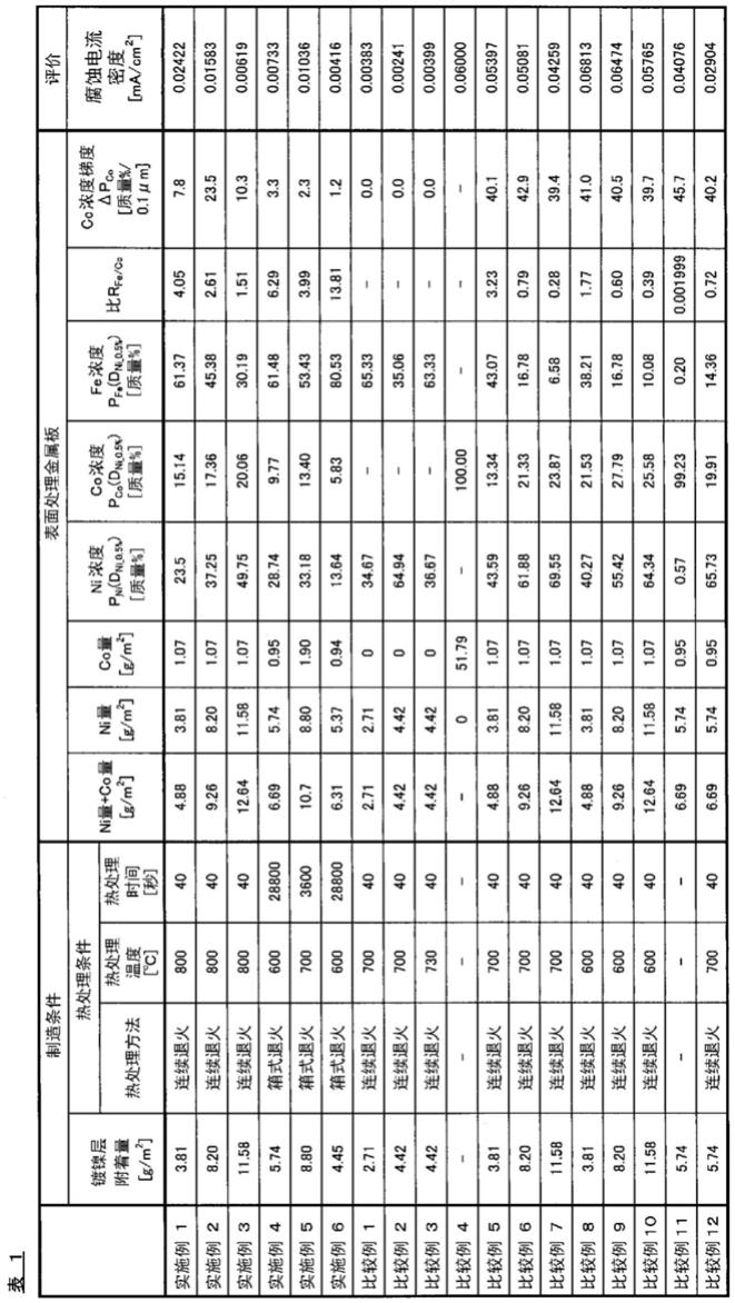 表面处理钢板和其制造方法与流程