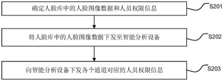 下发人脸库的方法、装置、电子装置和存储介质与流程