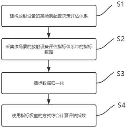 一种针对放射设备进行配置决策的评估方法与流程