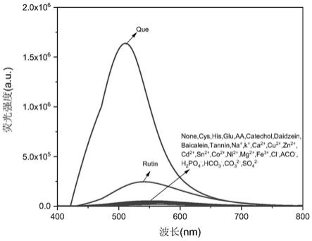 一种荧光微米探针检测槲皮素的方法和应用与流程