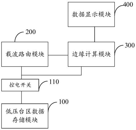 一种基于HPLC技术的低压台区数据显示系统及方法与流程