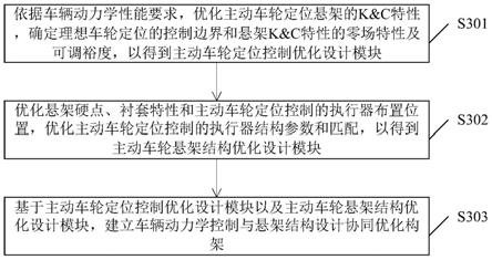 基于主动车轮定位的车辆动力学性能扩展优化方法及装置