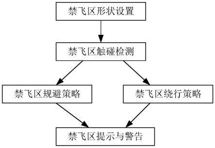 一种固定翼无人机禁飞区规避与绕行方法与流程