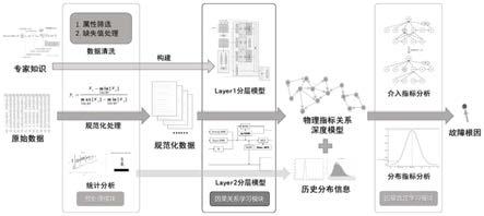 机理数据双驱动结合的性能劣化故障根因定位方法与流程