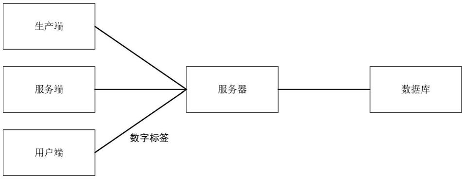 全周期循环再利用数字化标签管理系统和方法与流程