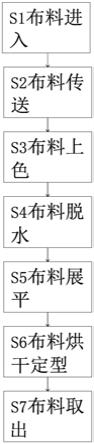 一种多孔布料的加工方法与流程