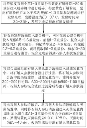 一种紫皮石斛人参肽饮品及制备工艺及装置的制作方法