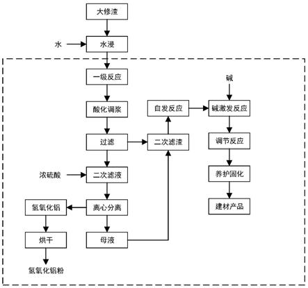 一种大修渣废耐火材料长期稳定化及资源化方法与流程