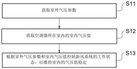 空调器、空调器的控制方法及装置与流程