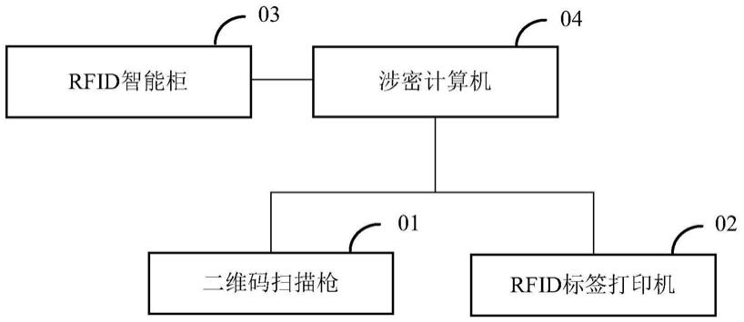 涉密文件的管理系统的制作方法