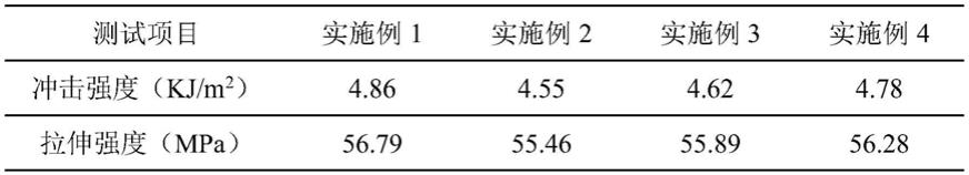 一种聚氯乙烯合金材料的制备方法与流程