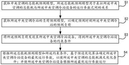 中央空调冷站群控节能控制方法、装置、设备及存储介质与流程