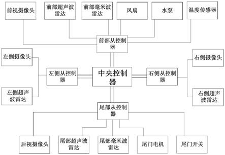 一种汽车中央控制系统的制作方法