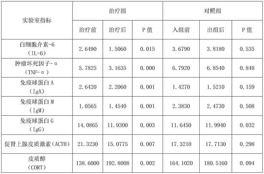 治疗和预防慢性疲劳综合征的组合物、制备方法及其用途与流程