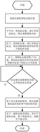 基于多介质折射成像的水下结构光测量标定方法及系统